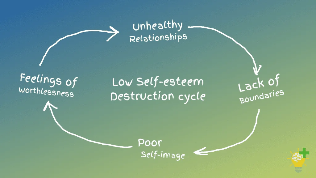 Low Self-esteem Destruction Cycle